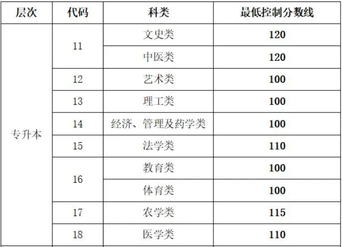 山东省成人高考专升本分数线？
