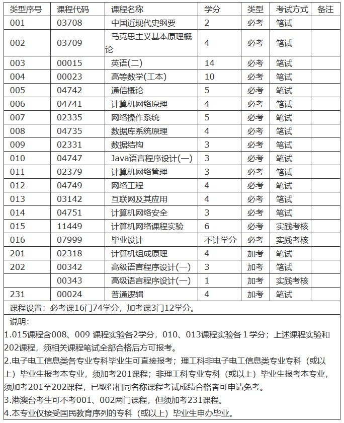 汕头自考网络工程专业需要考哪些科目？