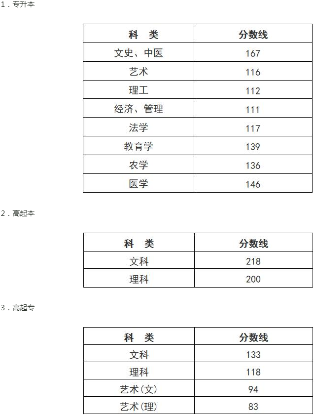 浙江省成人高考分数线？