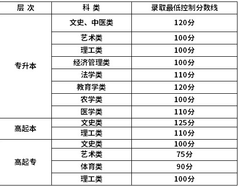 新疆成人高考高起专分数线？