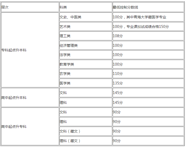 青海成人高考分数线？
