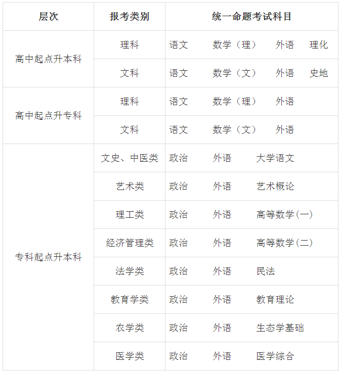 2023年10月甘肃省成人高考考试时间：10月21日至10月22日
