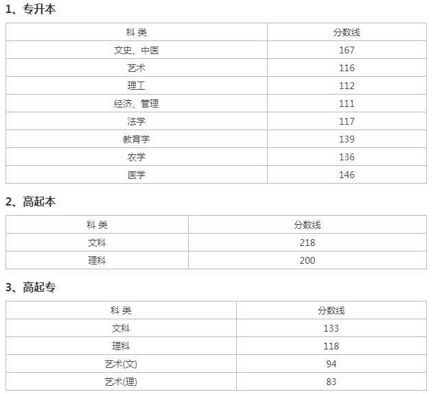 杭州成人高考录取分数？
