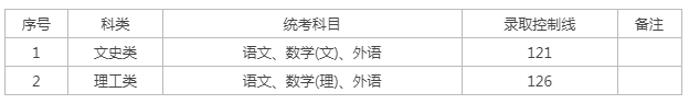 上海高起专成人高考分数线？