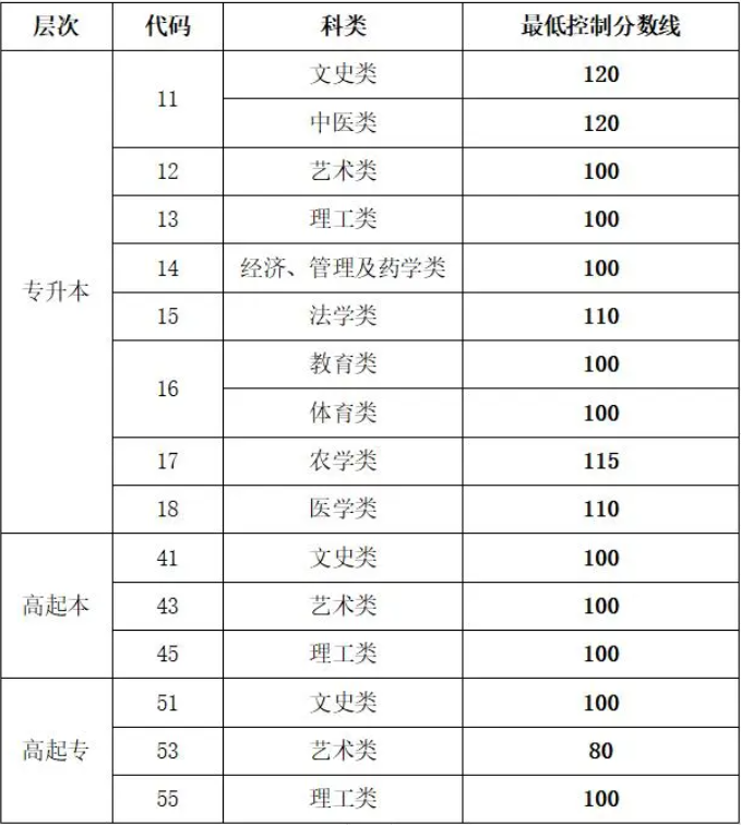 山东成人高考官网成绩查询？