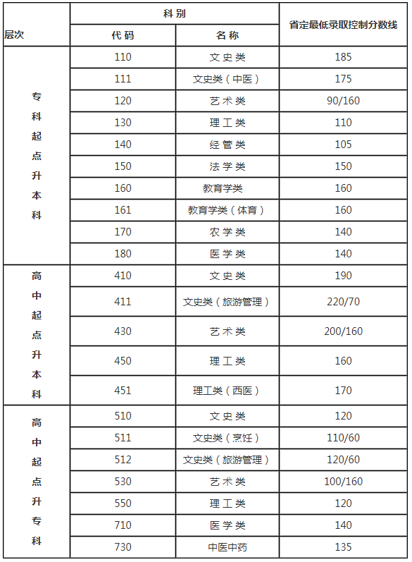 2018年江苏省成人高考录取分数线？