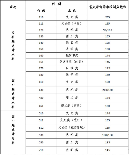 江苏成人高考护理录取分数线？