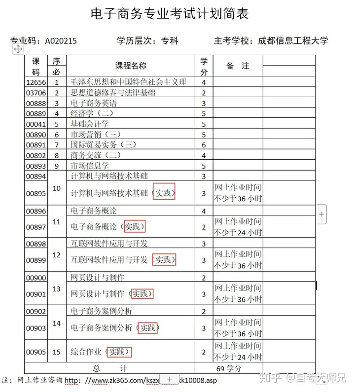成都自考电子商务专业自考如何毕业？