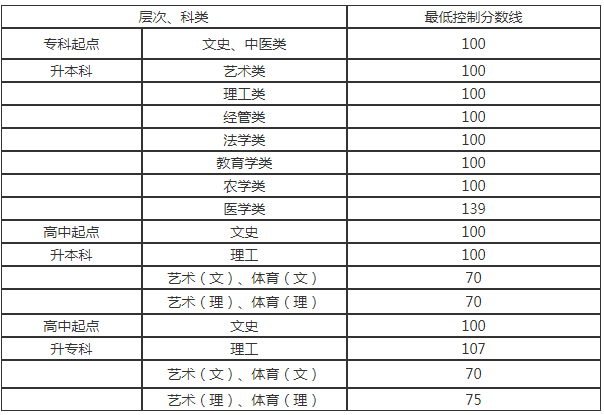 贵州成人高考录取分数线？