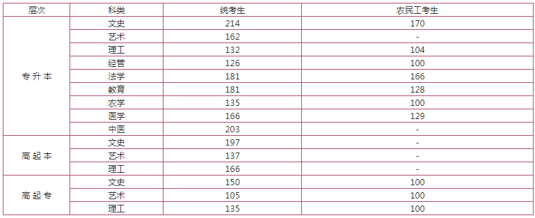 保定成人高考成绩查询？