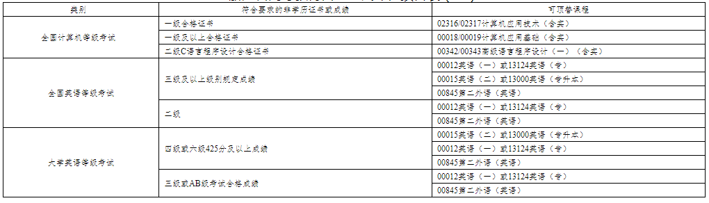 浙江省教育考试院关于印发《浙江省高等教育自学考试课程顶替规定》《浙江省高等教育自学考试课程免考规定》《浙江省高等教育自学考试省际转考管理规定》的通知（浙教试院〔2023〕108号）