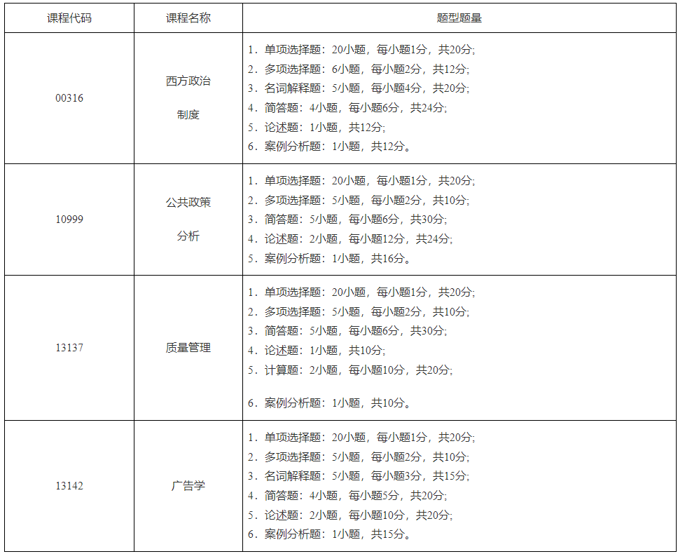 湖南省关于调整公共政策分析等4门高等教育自学考试全国统考课程试卷结构设置的通知