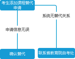 2024年上半年四川自考省际转考操作流程图？
