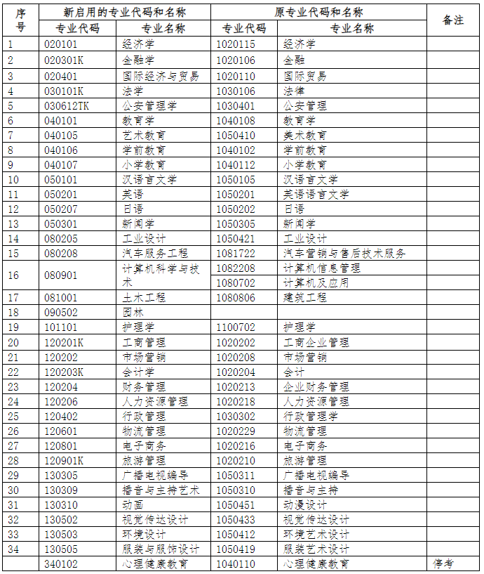 浙江省教育考试院关于公布《浙江省高等教育自学考试专业考试计划（2023年）》的通知（浙教试院〔2023〕105号）