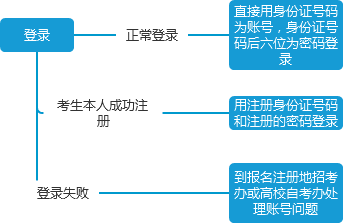 2024年上半年四川自考省际转考操作流程图？