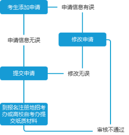2024年上半年四川自考省际转考操作流程图？