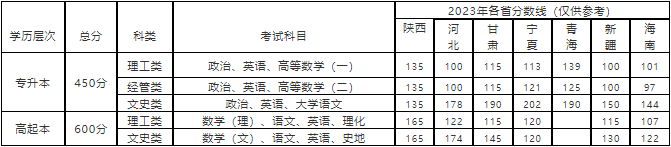 西安邮电大学成人高考有哪些考试科目？专业有什么？