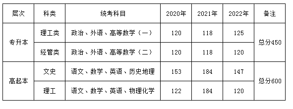 上海海事大学成人高考题目难不难？都考什么内容？
