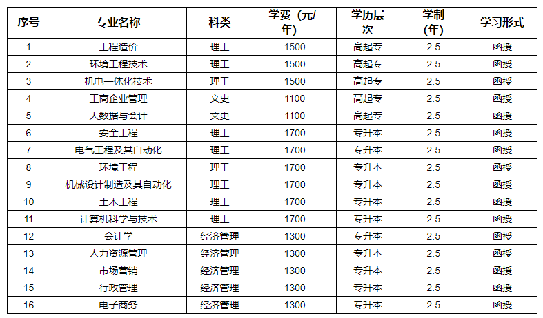 河南工程学院成人高考本科专业有哪些?学费高吗? 河南工程学院成人高考本科专业有哪些?学费高吗?