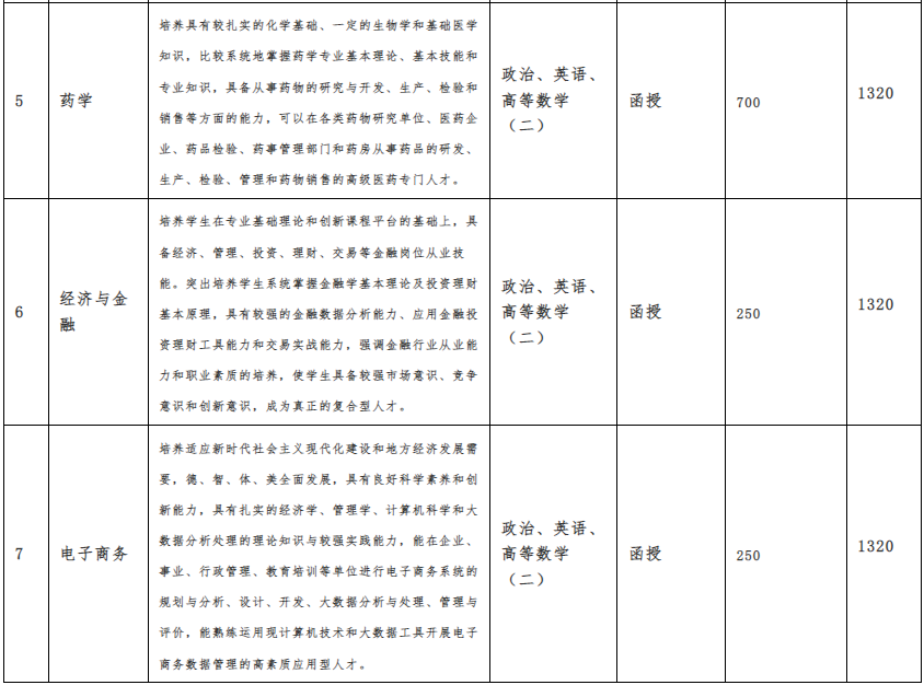 亳州学院成人高考考试科目有哪些？招生对象及报名条件有哪些？