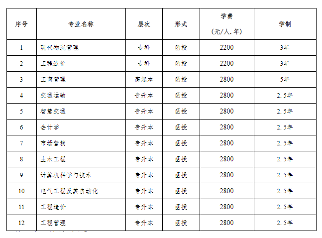 重庆交通大学成人高考专升本专业有哪些?学历有用吗? 重庆交通大学成人高考专升本专业有哪些?学历有用吗?