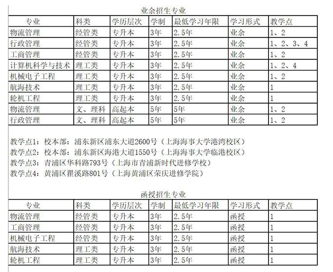 上海海事大学成人高考专升本的专业有哪些？需要什么报考条件？