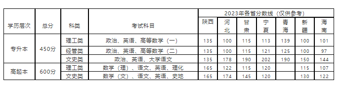 西安邮电大学成人高考考专升本有什么专业？录取分数钱多少？