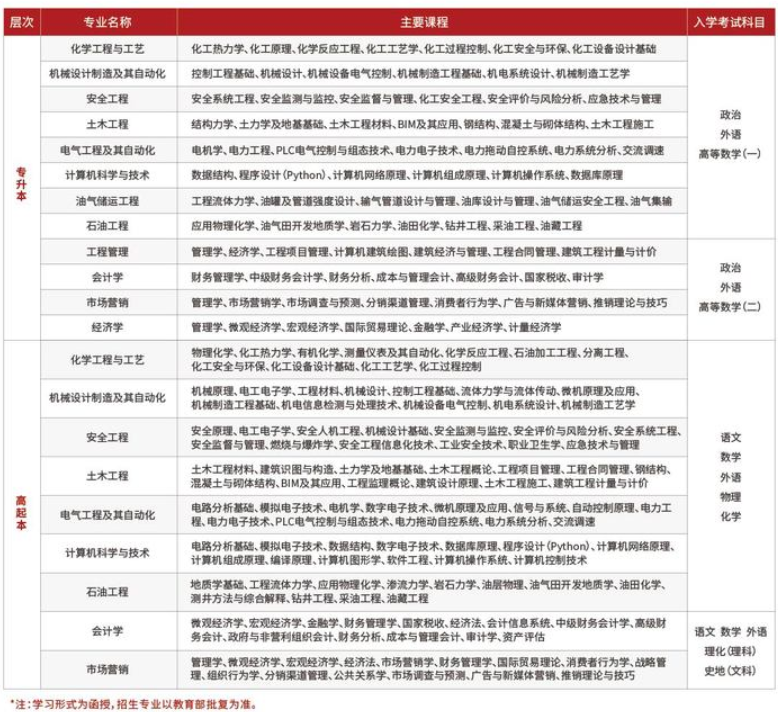 中国石油大学成人高考专业代码是多少？有哪些专业？