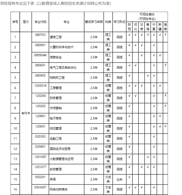 西安邮电大学成人高考考专升本有什么专业？录取分数钱多少？