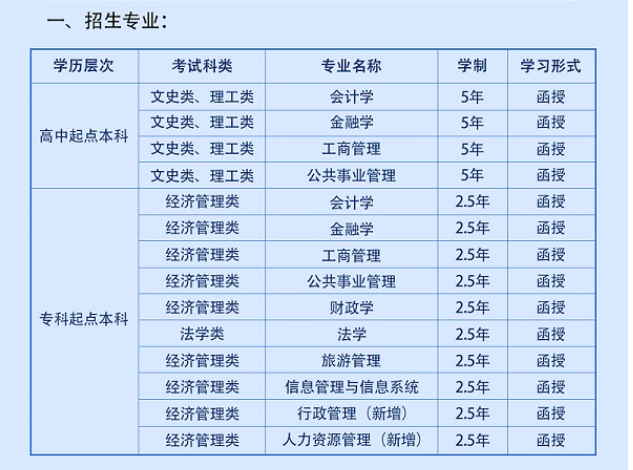 西安财经大学成人高考大专升本科学费多少？专业有哪些？