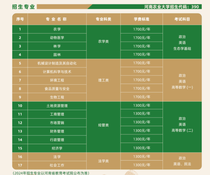 河南农业大学成人高考招生计划是怎样的？需要多少分？