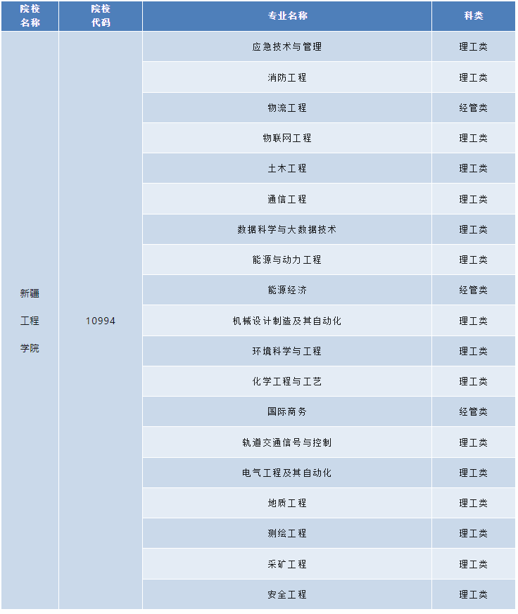 新疆工程学院成人高考的分数线是多少？专升本类专业有哪些？