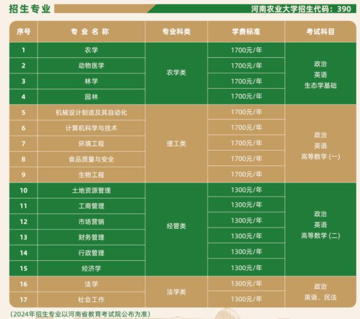 河南农业大学成人高考难不难?专业有哪些? 河南农业大学成人高考难不难?专业有哪些?