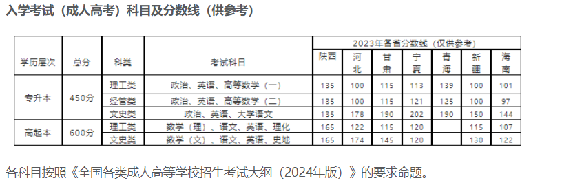 西安邮电大学成人高考高中起点本科分数线是多少？学费需要多少？
