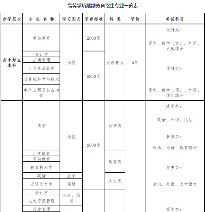 青岛大学成人高考好毕业吗？有哪些专业？