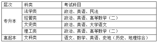 黑龙江大学成人高考考试科目有哪些？助学班怎么报名？