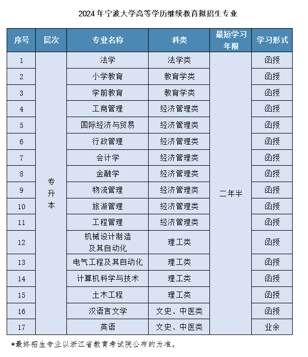 宁波大学成人高考的学历靠谱吗？专升本有哪些专业？