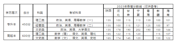 西安邮电大学成人高考本科含金量高不高？考哪几门？