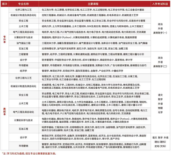 中国石油大学成人高考学历提升有用吗？专业有哪些？