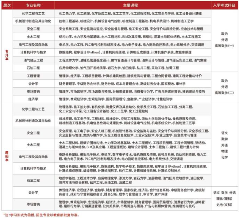中国石油大学成人高考考试科目有哪些？专业有哪些？