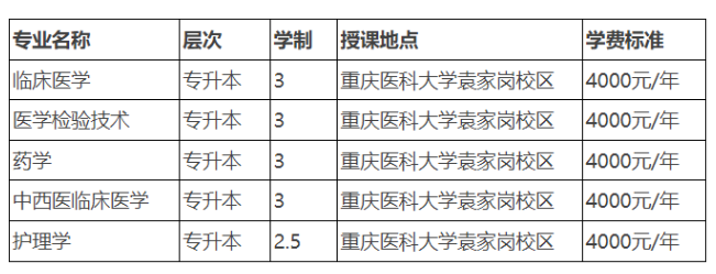 重庆医科大学成人高提升学历报名费多少？有什么报名条件？
