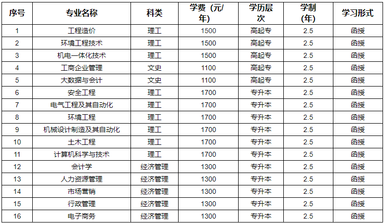 河南工程学院成人高考招生计划是怎样的？学费多少？