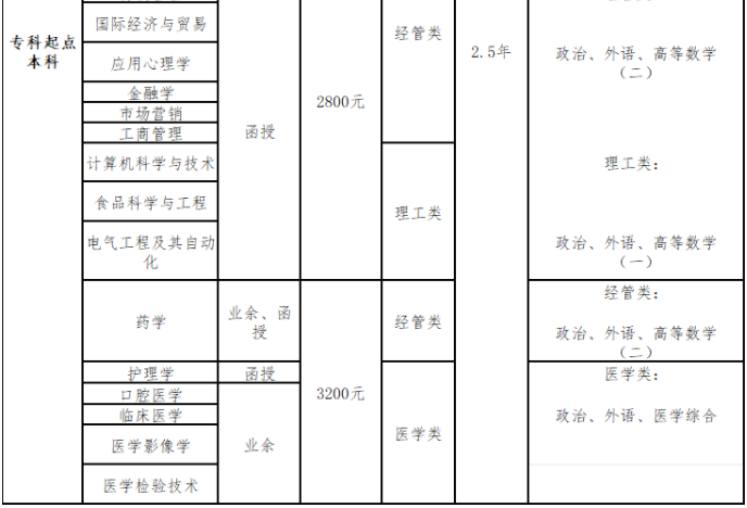 青岛大学成人高考考试科目有哪些？专业有哪些？