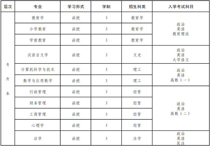 福建师范大学成人高考可以报考大专学历吗？本科有哪些专业？