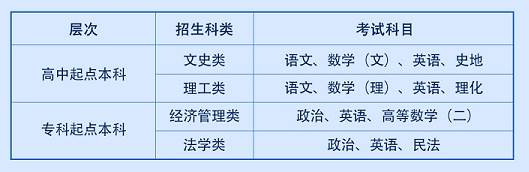 西安财经大学成人高考靠谱吗？有什么考试科目？
