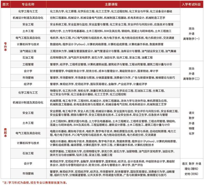 中国石油大学成人高考难不难?专业有哪些? 中国石油大学成人高考难不难?专业有哪些?