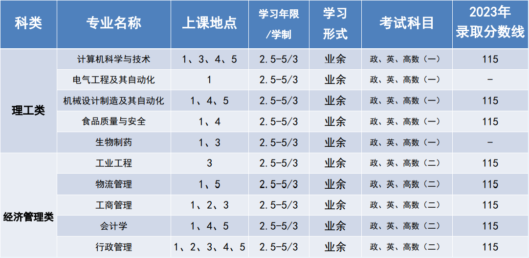 上海海洋大学成人高考含金量怎么样？专业有哪些？