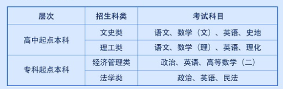 西安财经大学成人高考高中起点本科考试科目有哪些？难吗？