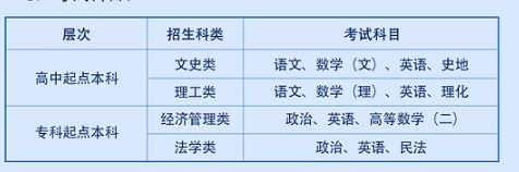 西安财经大学成人高考考试科目有哪些？学费多少？