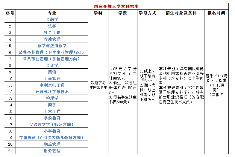 通辽职业学院电大本科有什么专业？学费多少？
